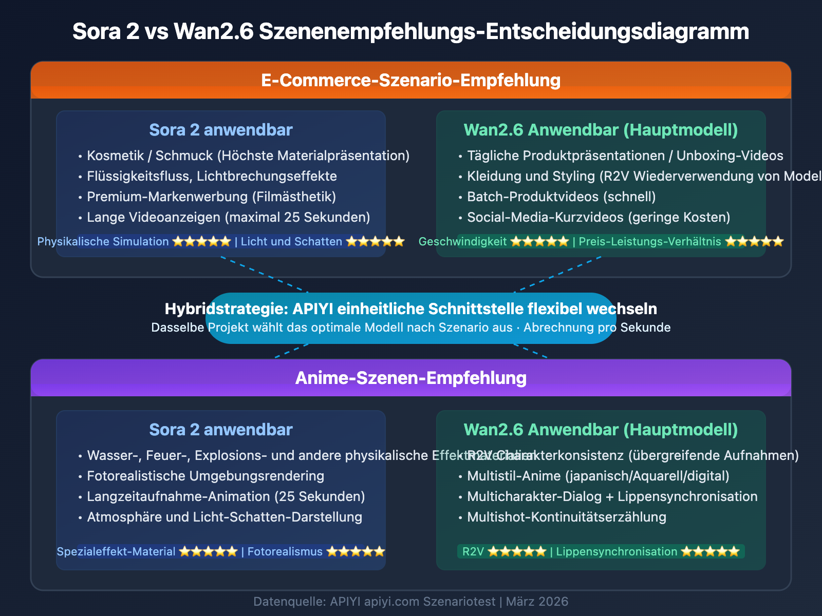 sora-2-vs-wan-2-6-ecommerce-anime-comparison-de 图示
