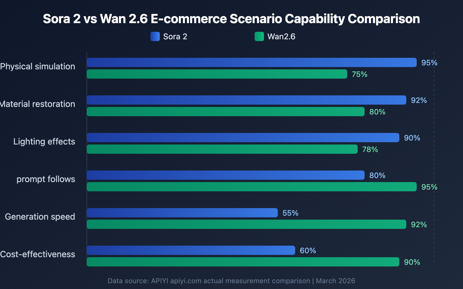 sora-2-vs-wan-2-6-ecommerce-anime-comparison-en 图示