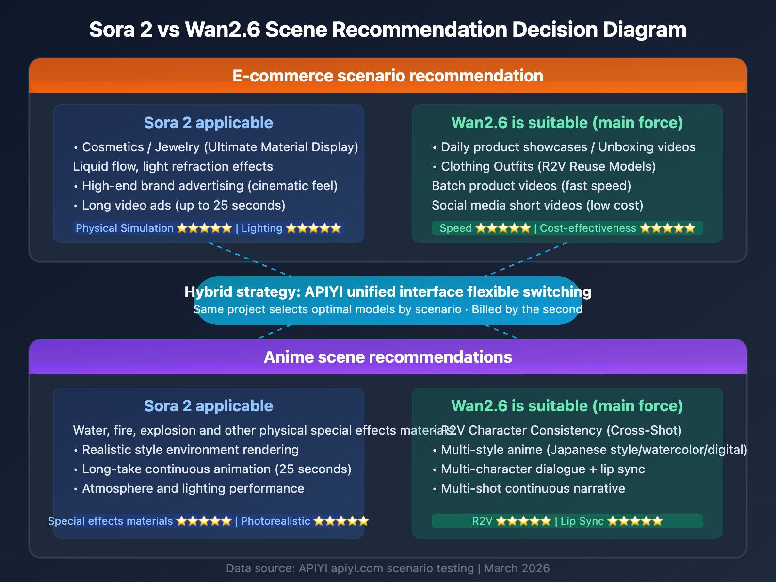 sora-2-vs-wan-2-6-ecommerce-anime-comparison-en 图示