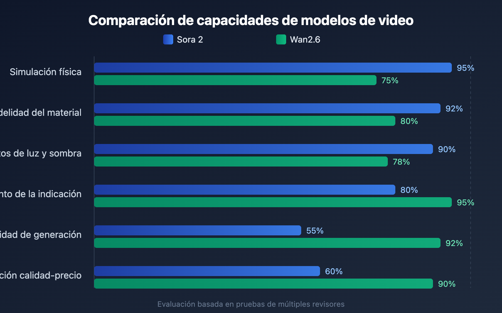 sora-2-vs-wan-2-6-ecommerce-anime-comparison-es 图示