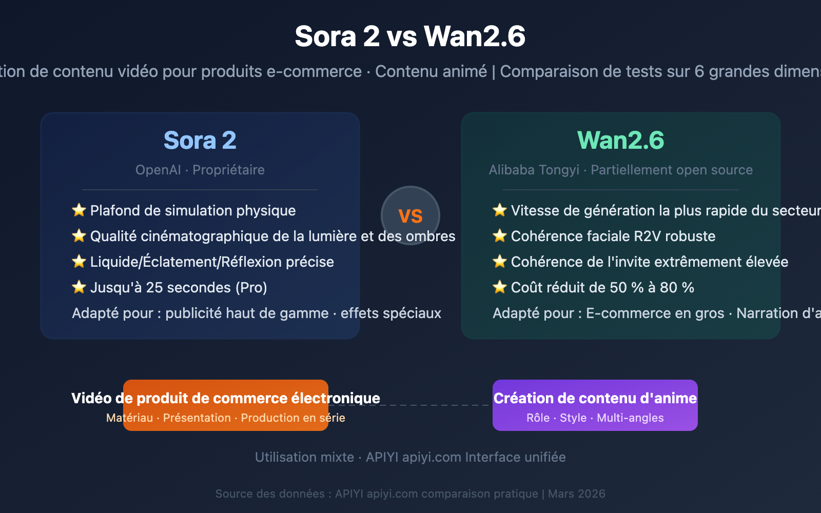 sora-2-vs-wan-2-6-ecommerce-anime-comparison-fr 图示