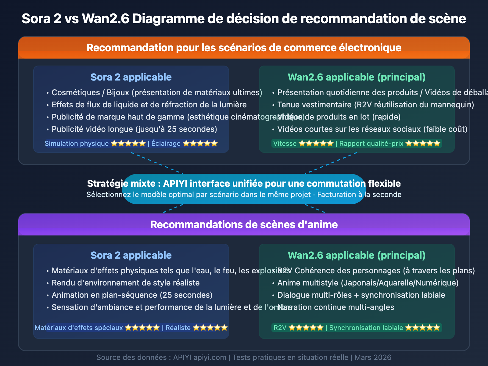 sora-2-vs-wan-2-6-ecommerce-anime-comparison-fr 图示