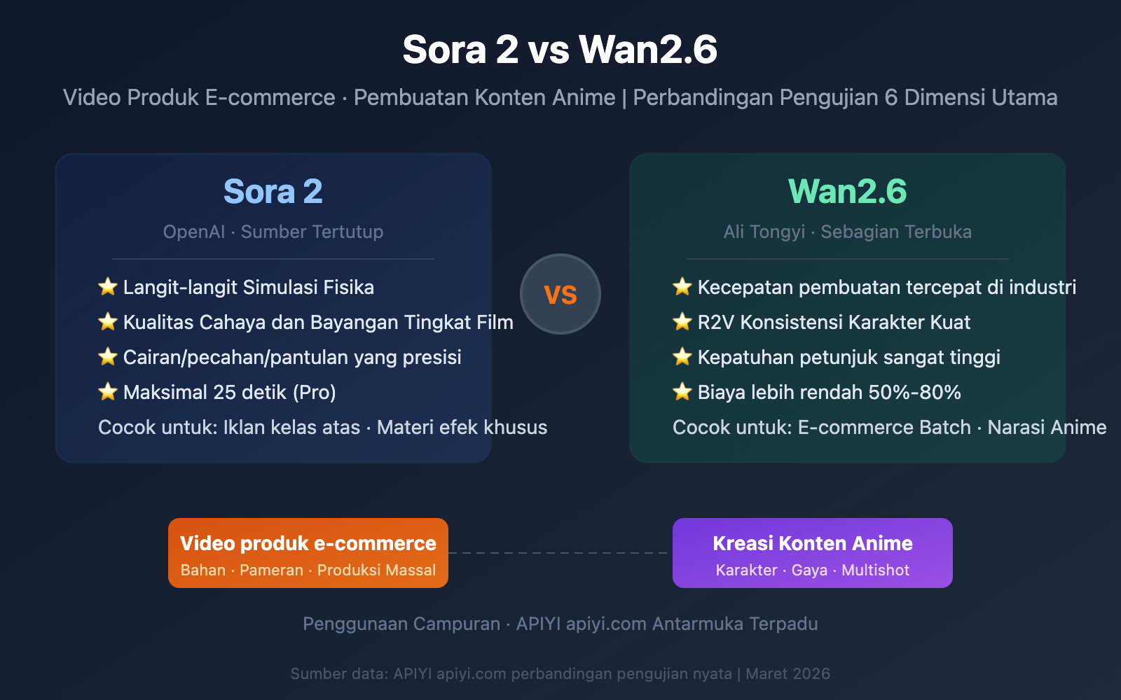 sora-2-vs-wan-2-6-ecommerce-anime-comparison-id 图示