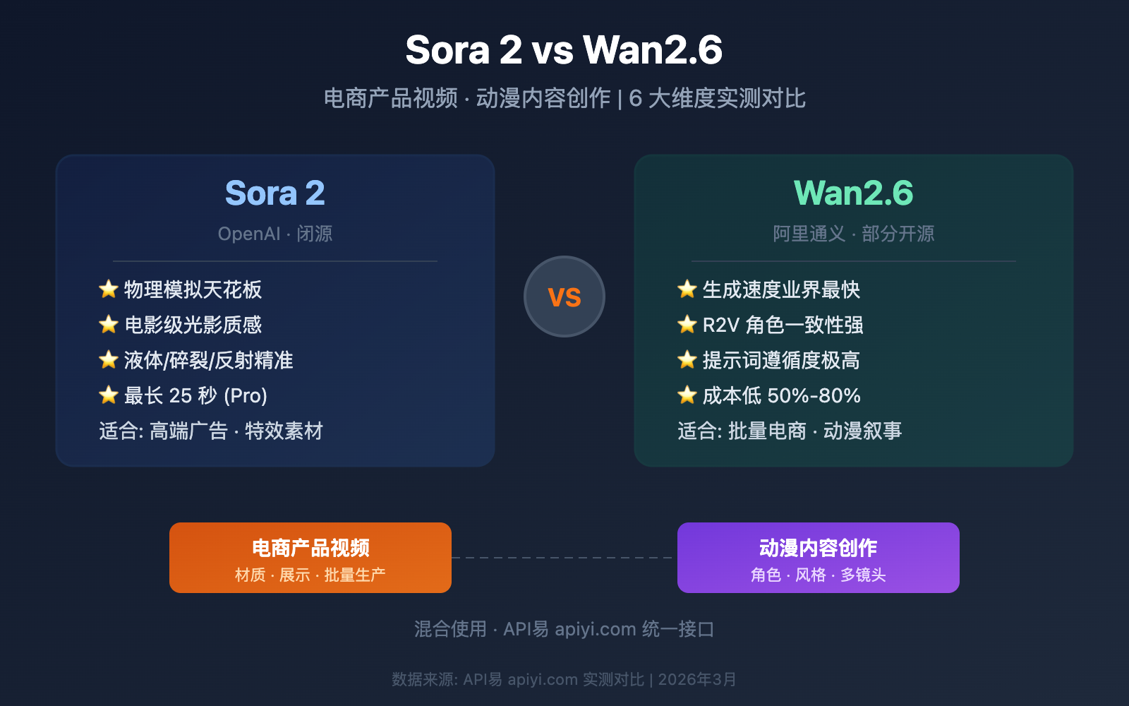 sora-2-vs-wan-2-6-ecommerce-anime-comparison 图示