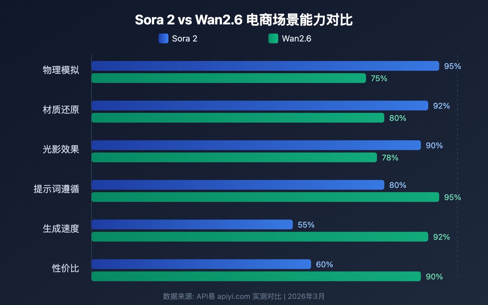 sora-2-vs-wan-2-6-ecommerce-anime-comparison 图示