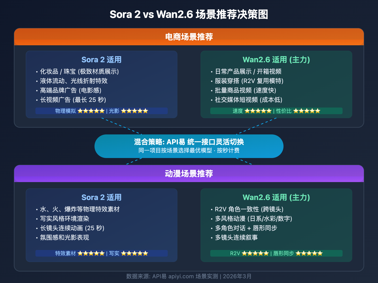 sora-2-vs-wan-2-6-ecommerce-anime-comparison 图示