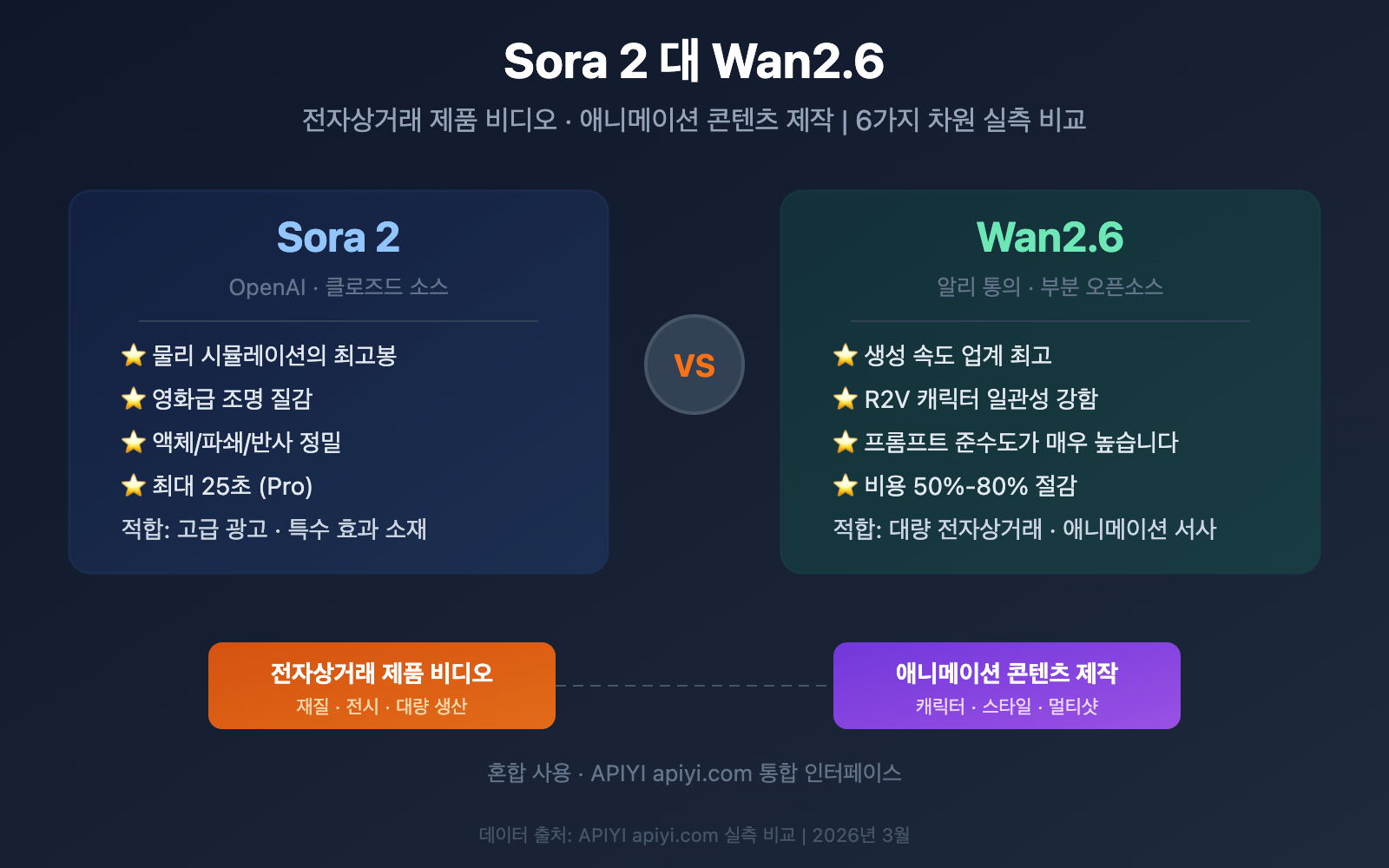 sora-2-vs-wan-2-6-ecommerce-anime-comparison-ko 图示