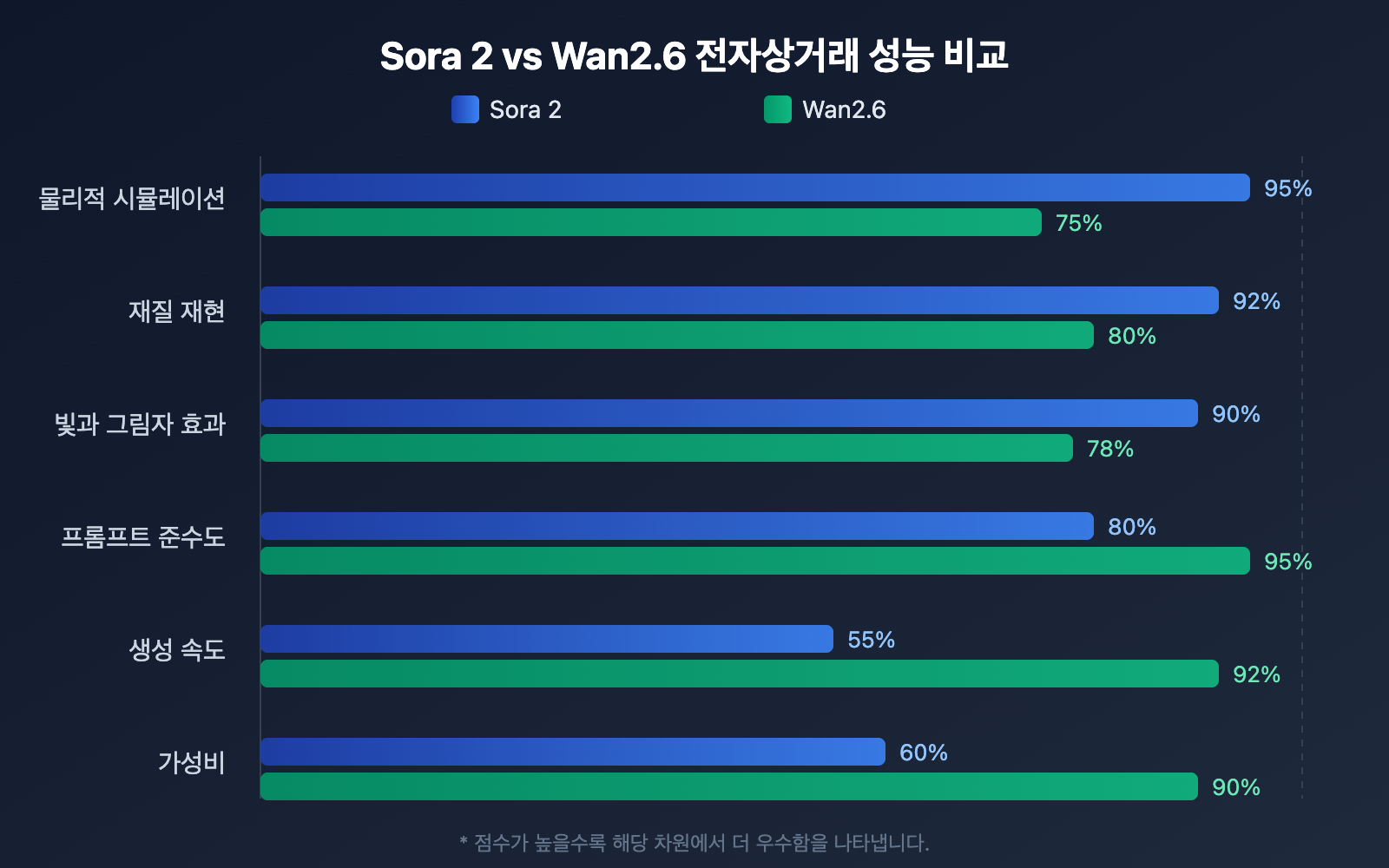 sora-2-vs-wan-2-6-ecommerce-anime-comparison-ko 图示