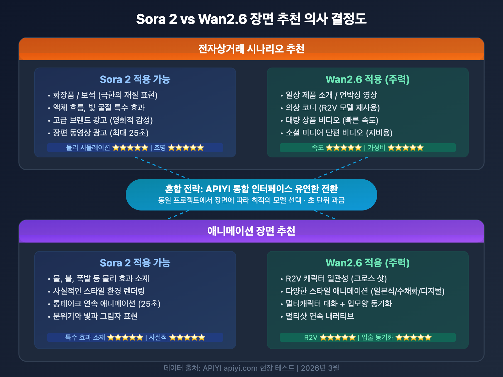 sora-2-vs-wan-2-6-ecommerce-anime-comparison-ko 图示