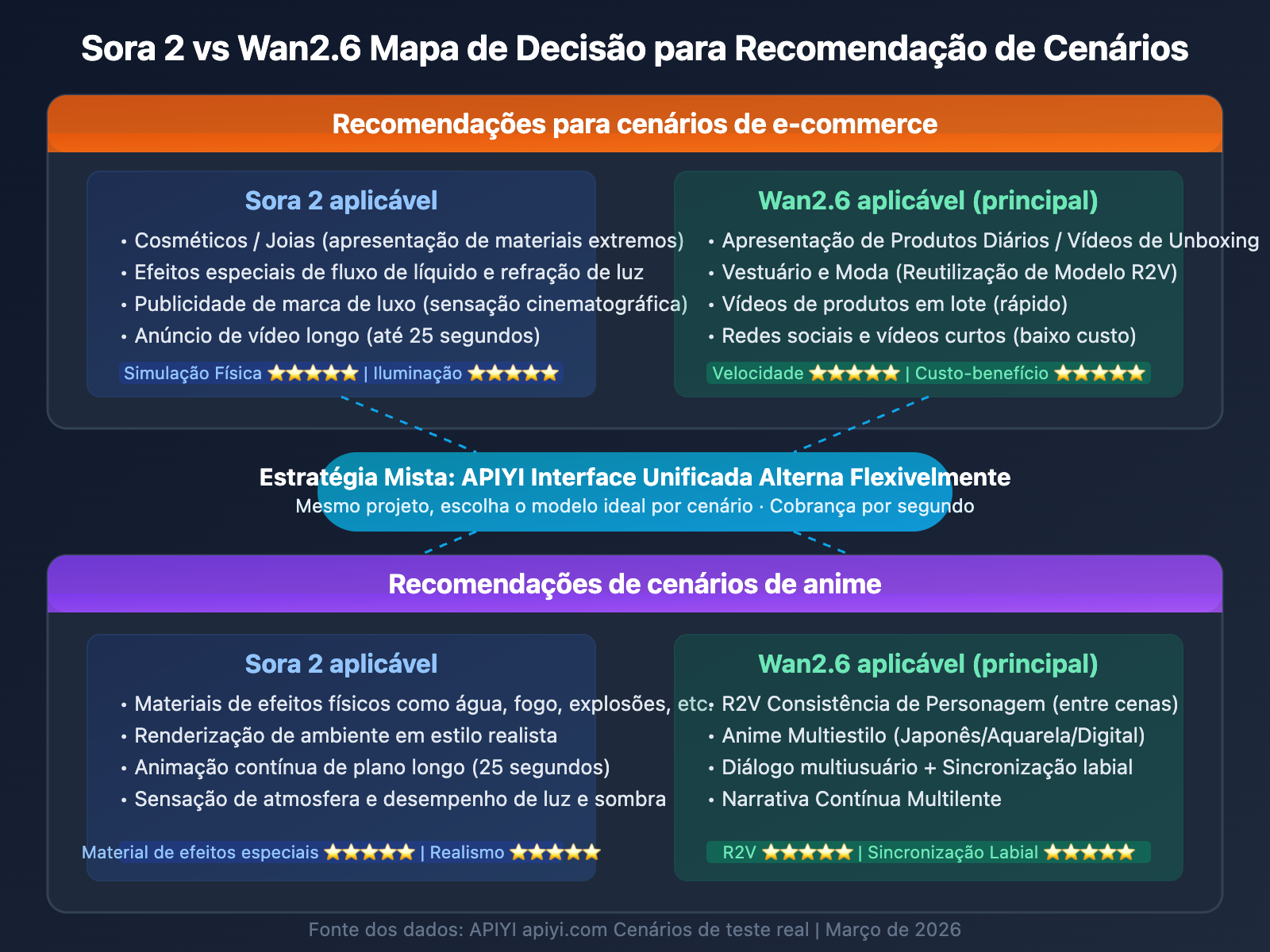 sora-2-vs-wan-2-6-ecommerce-anime-comparison-pt-pt 图示