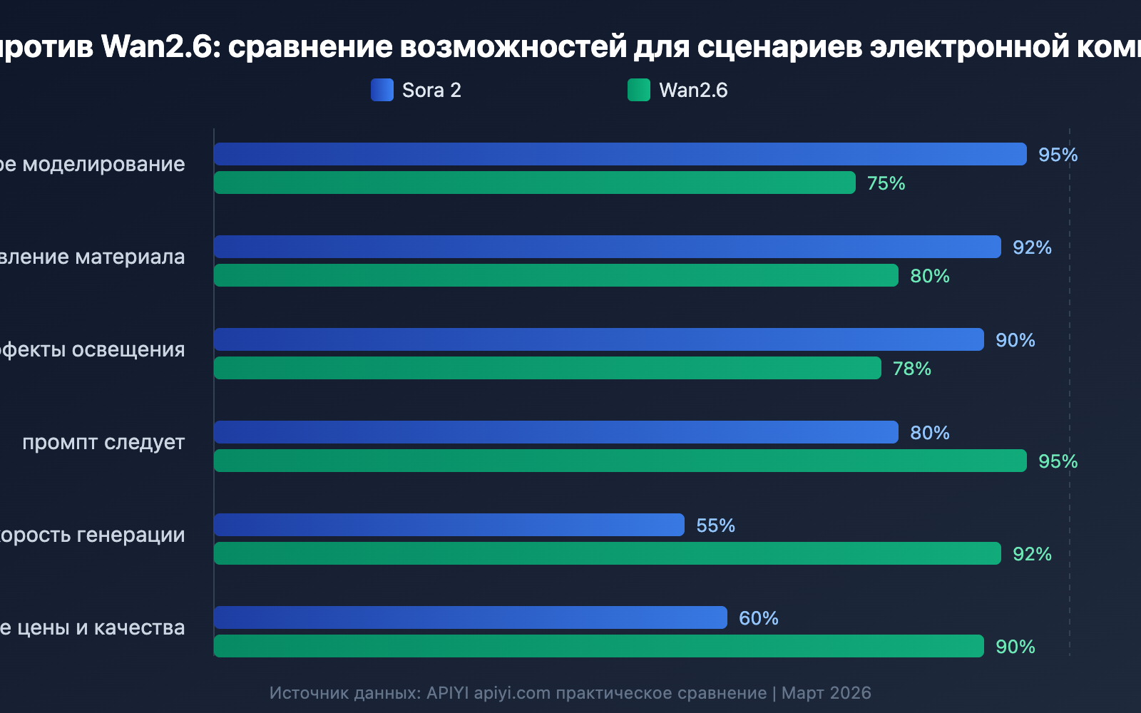 sora-2-vs-wan-2-6-ecommerce-anime-comparison-ru 图示