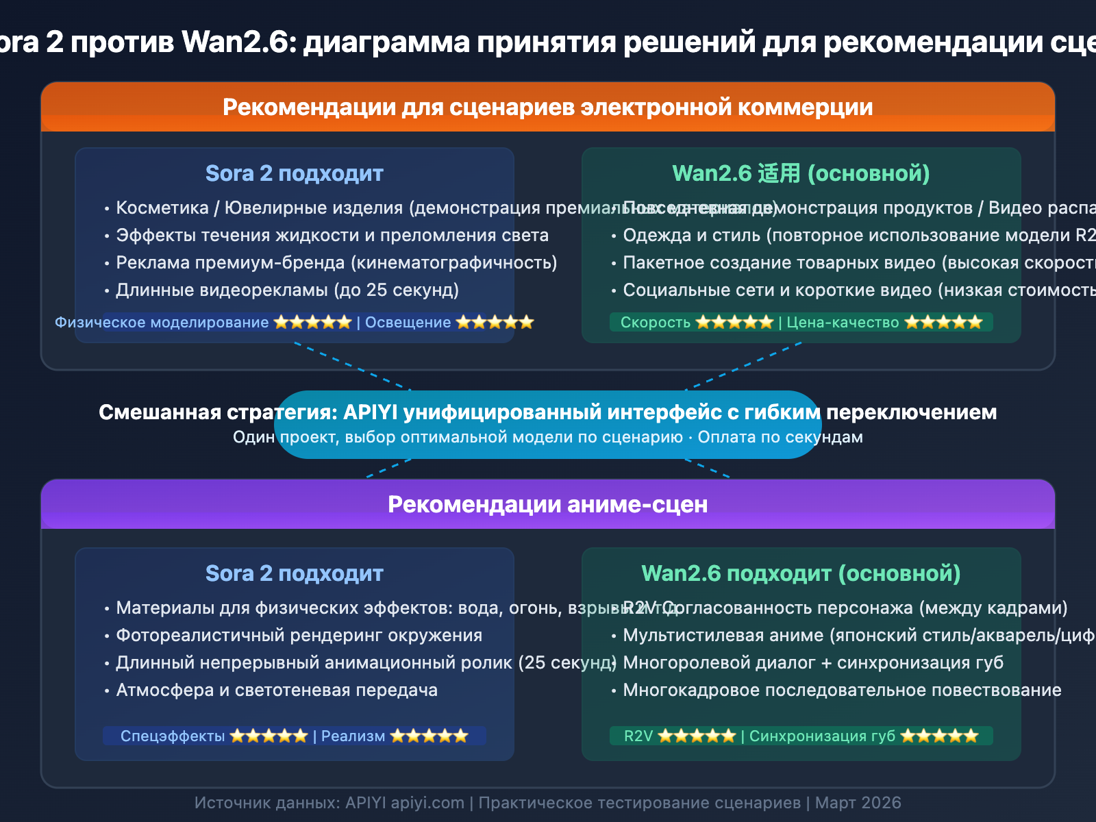 sora-2-vs-wan-2-6-ecommerce-anime-comparison-ru 图示