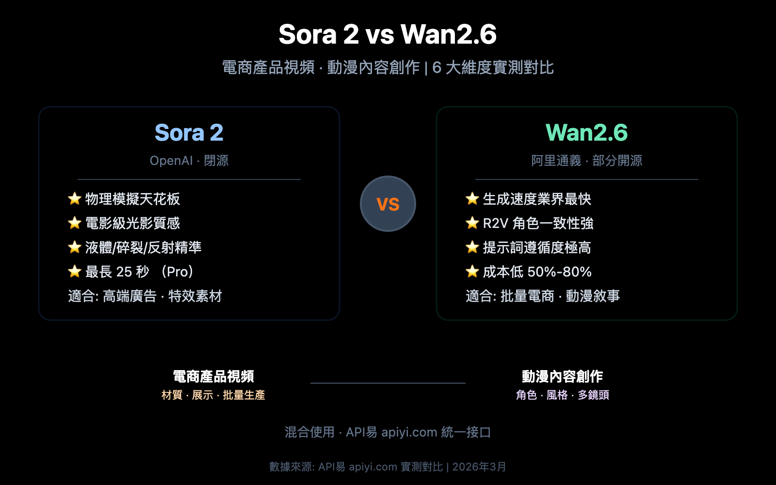 sora-2-vs-wan-2-6-ecommerce-anime-comparison-zh-hant 图示