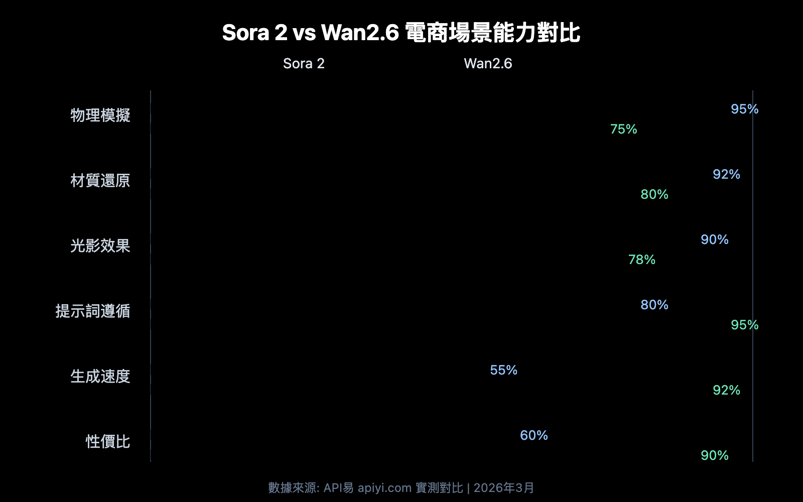 sora-2-vs-wan-2-6-ecommerce-anime-comparison-zh-hant 图示