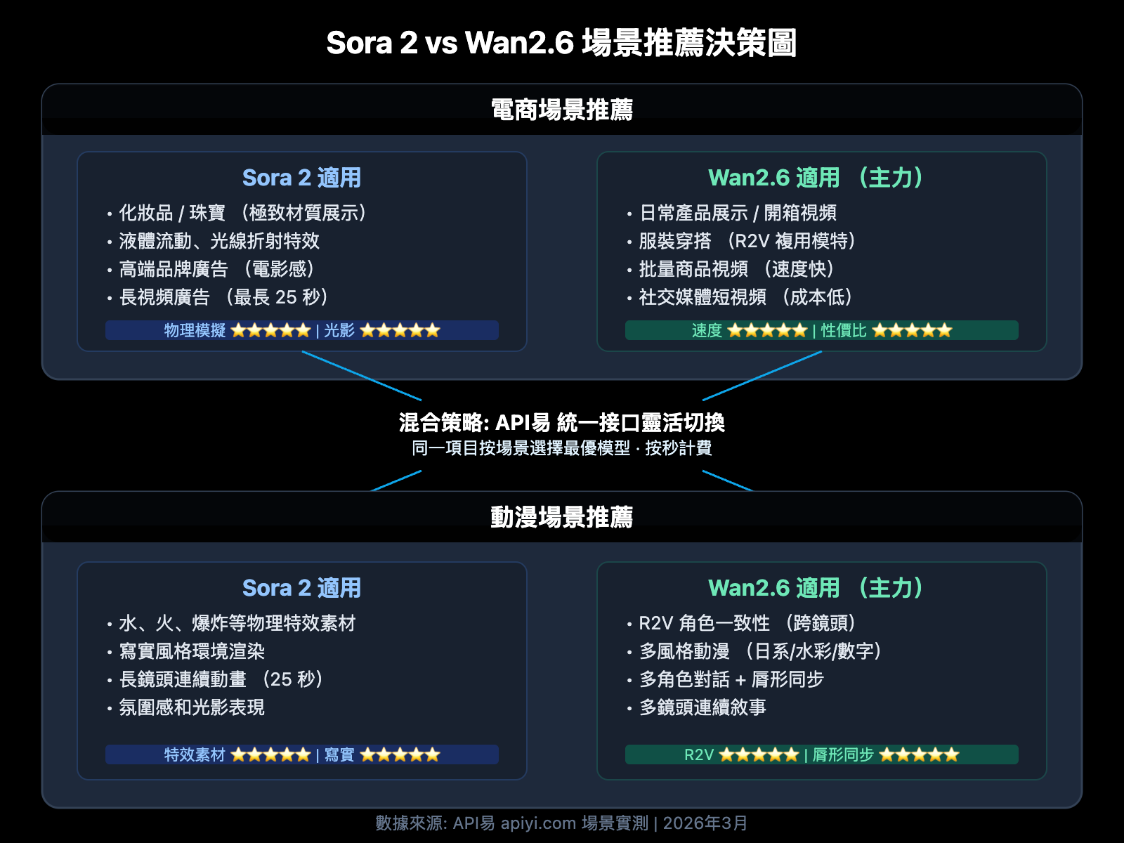 sora-2-vs-wan-2-6-ecommerce-anime-comparison-zh-hant 图示