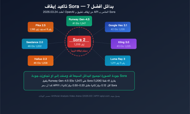 sora shutdown 7 best ai video generation api alternatives guide ar image 0 图示