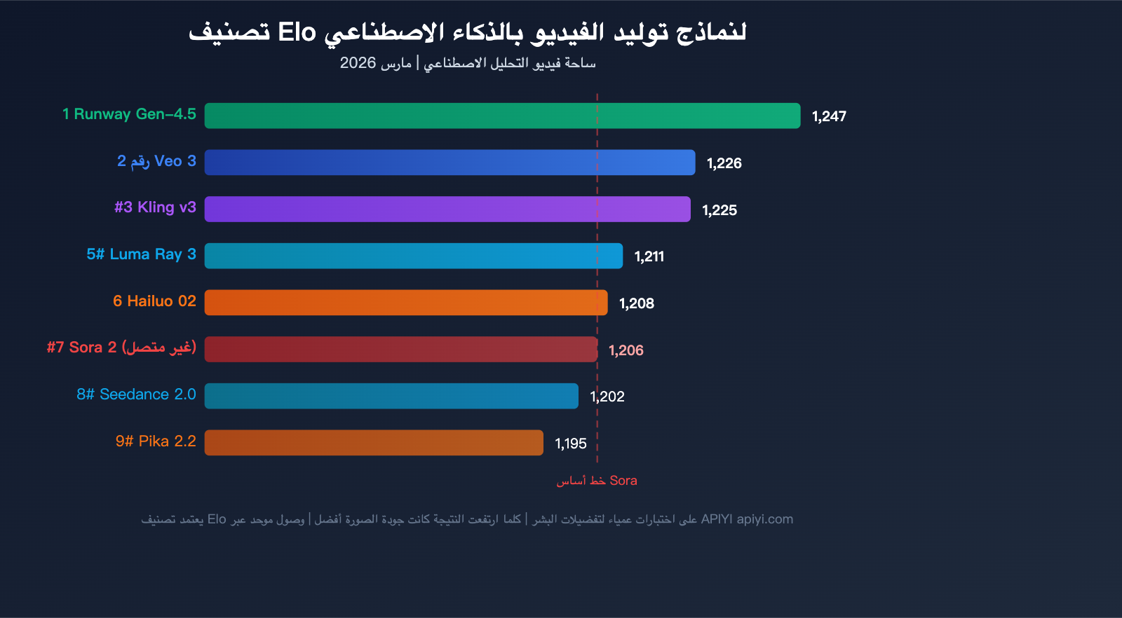 sora-shutdown-7-best-ai-video-generation-api-alternatives-guide-ar 图示