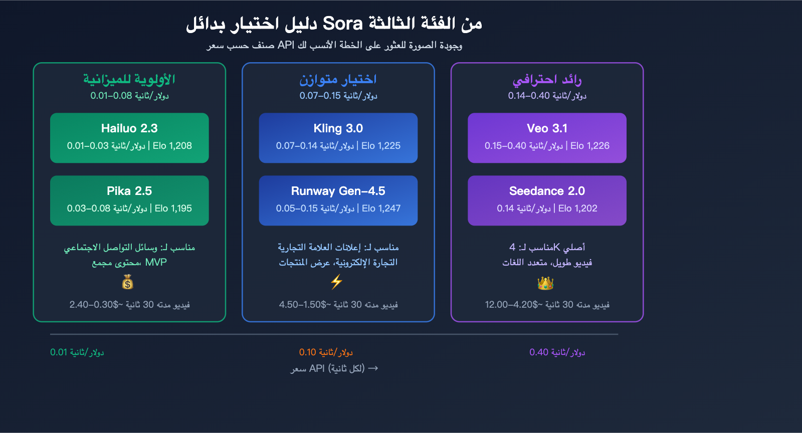 sora-shutdown-7-best-ai-video-generation-api-alternatives-guide-ar 图示