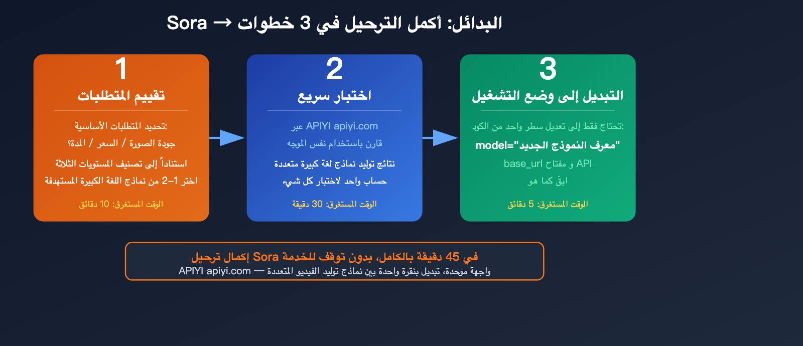 sora-shutdown-7-best-ai-video-generation-api-alternatives-guide-ar 图示