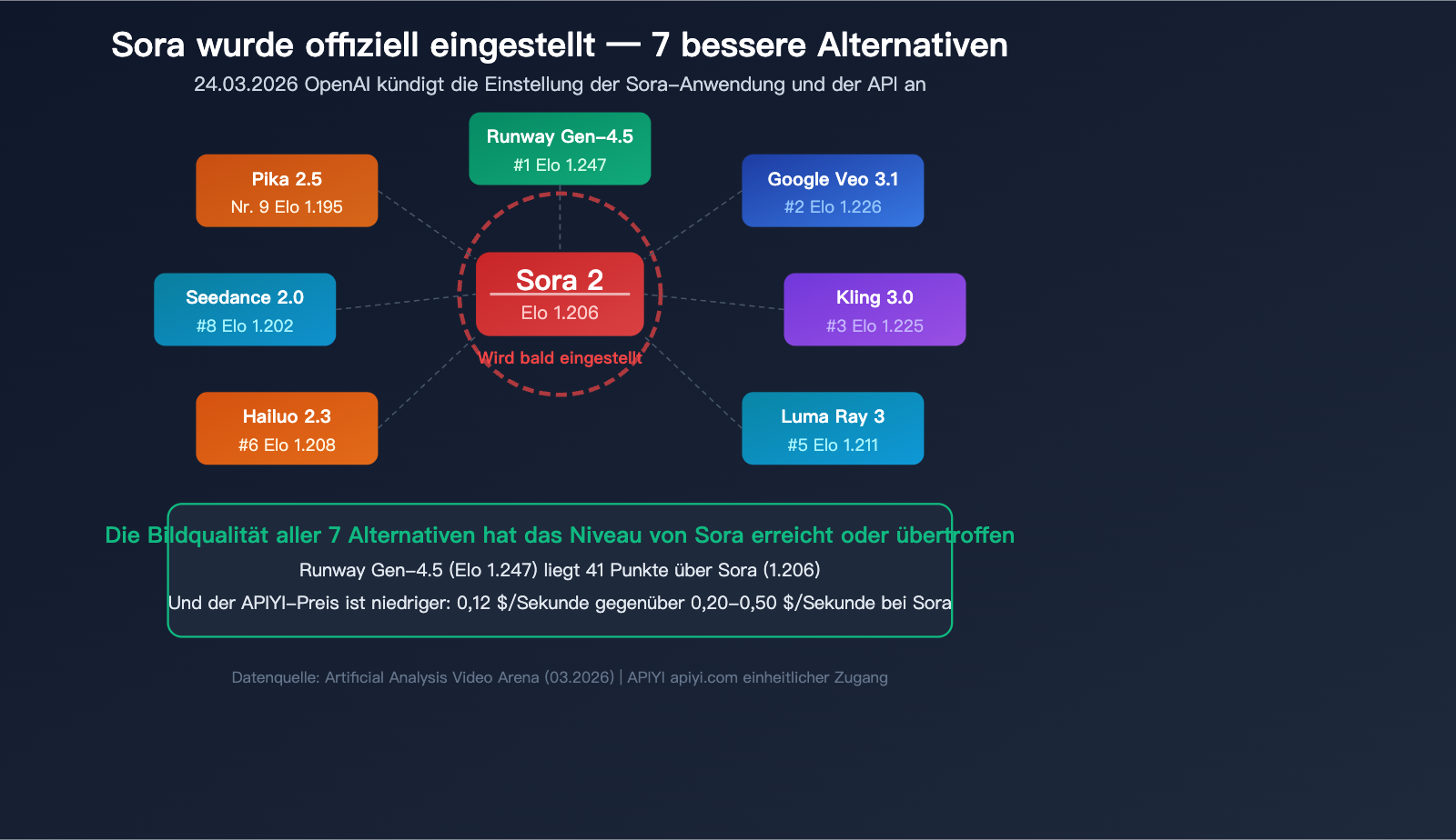 sora-shutdown-7-best-ai-video-generation-api-alternatives-guide-de 图示