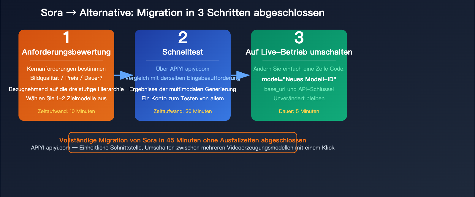 sora-shutdown-7-best-ai-video-generation-api-alternatives-guide-de 图示