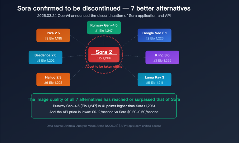 sora shutdown 7 best ai video generation api alternatives guide en image 0 图示