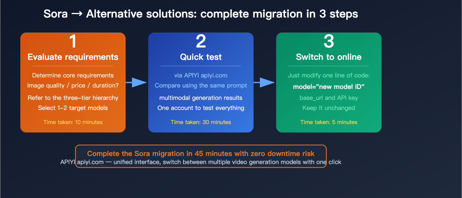 sora-shutdown-7-best-ai-video-generation-api-alternatives-guide-en 图示