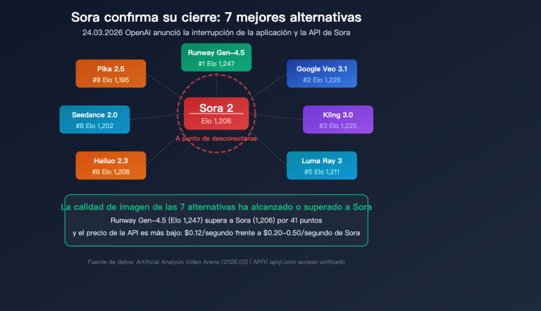 sora shutdown 7 best ai video generation api alternatives guide es image 0 图示