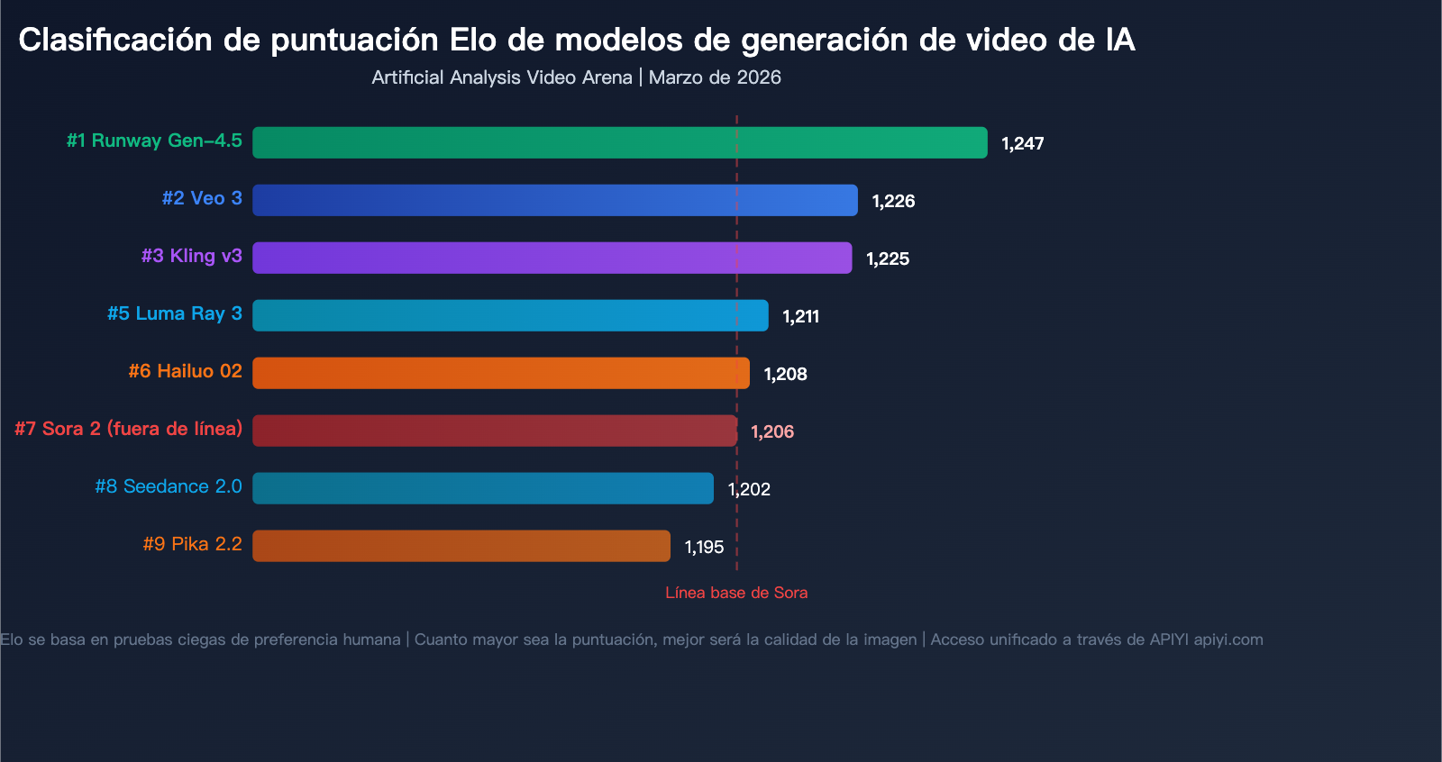 sora-shutdown-7-best-ai-video-generation-api-alternatives-guide-es 图示