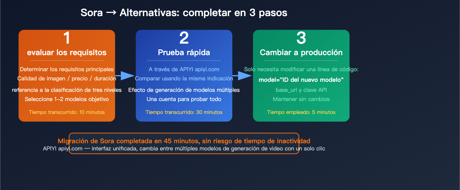 sora-shutdown-7-best-ai-video-generation-api-alternatives-guide-es 图示