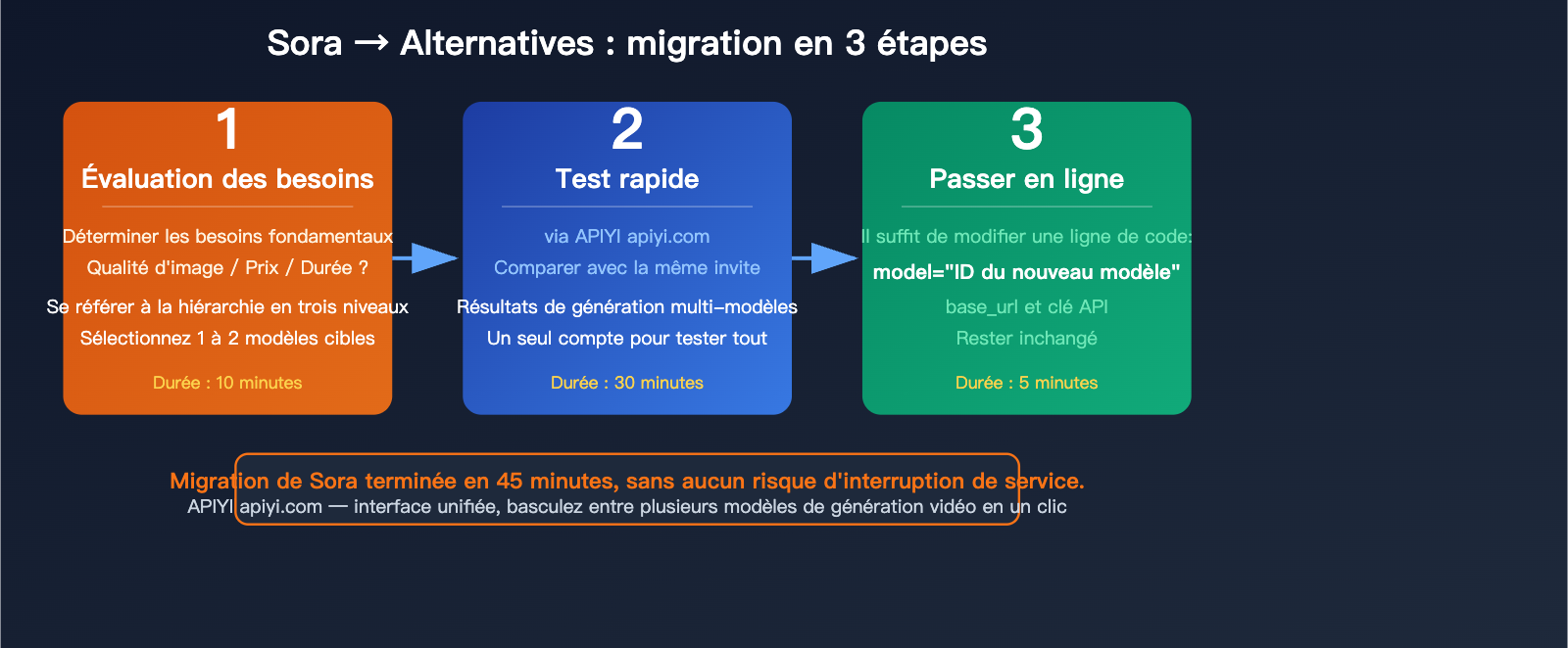 sora-shutdown-7-best-ai-video-generation-api-alternatives-guide-fr 图示