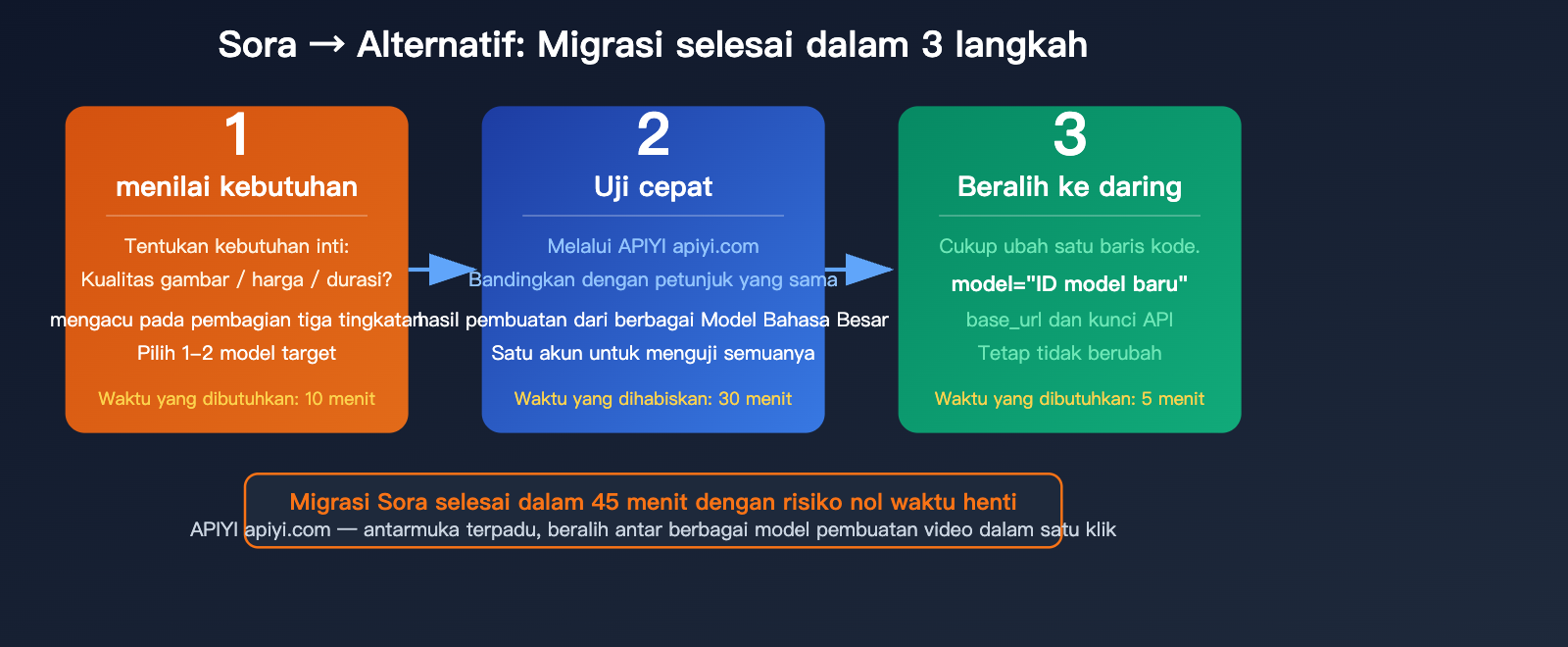 sora-shutdown-7-best-ai-video-generation-api-alternatives-guide-id 图示