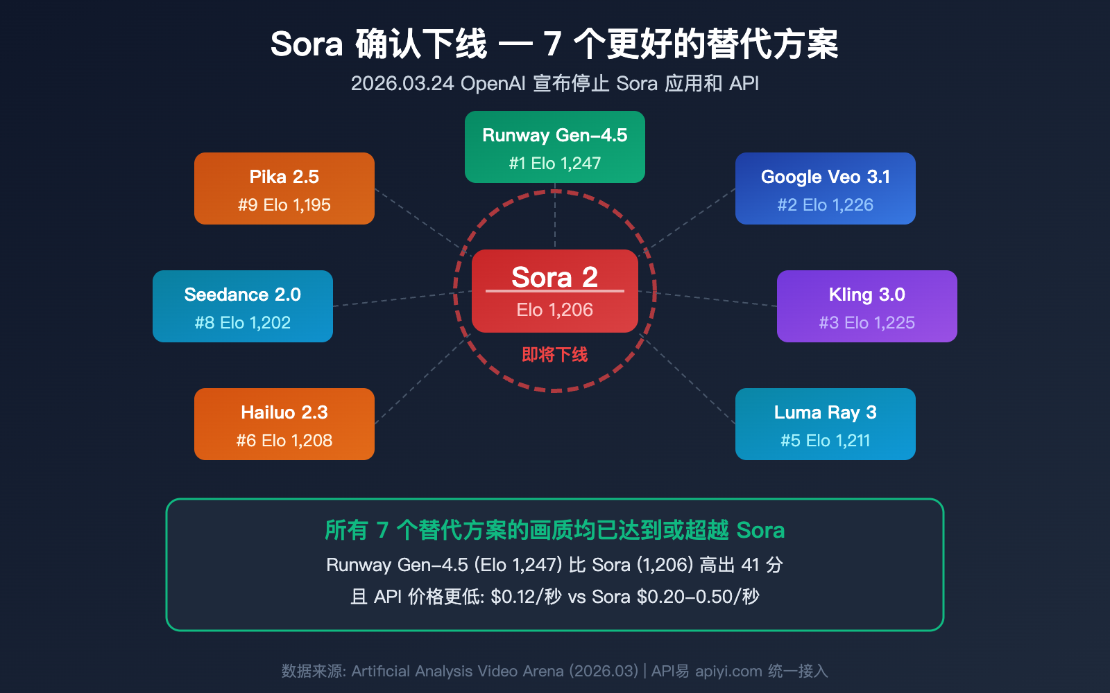 sora-shutdown-7-best-ai-video-generation-api-alternatives-guide 图示