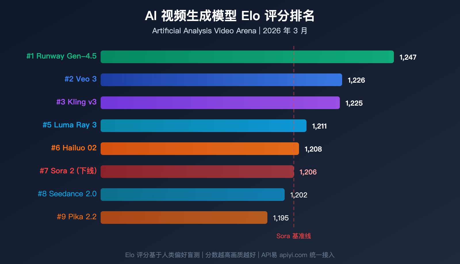 sora-shutdown-7-best-ai-video-generation-api-alternatives-guide 图示