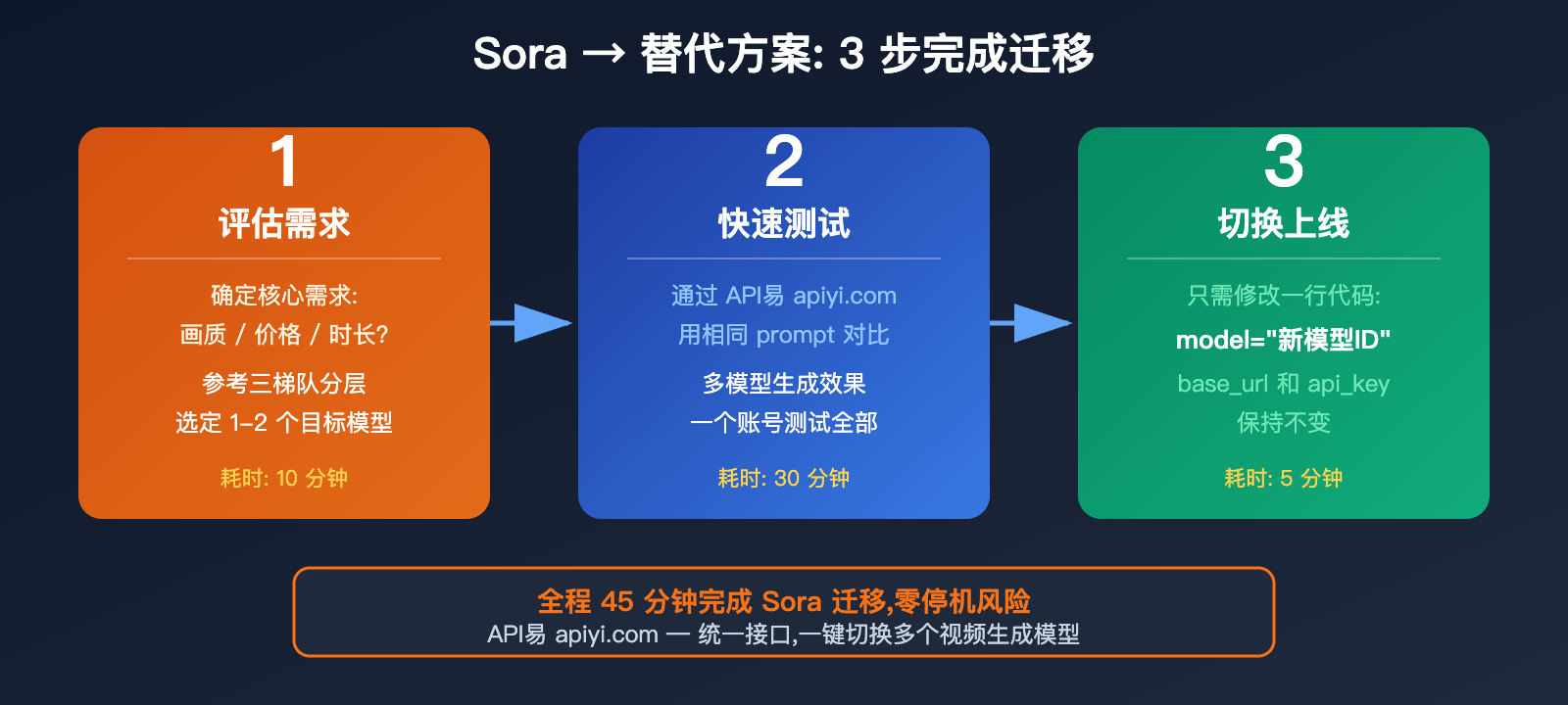 sora-shutdown-7-best-ai-video-generation-api-alternatives-guide 图示
