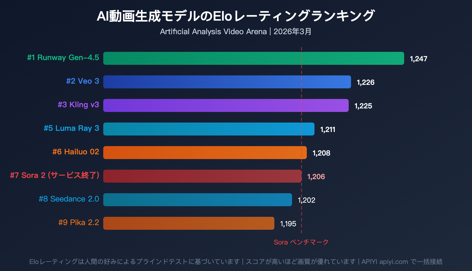 sora-shutdown-7-best-ai-video-generation-api-alternatives-guide-ja 图示