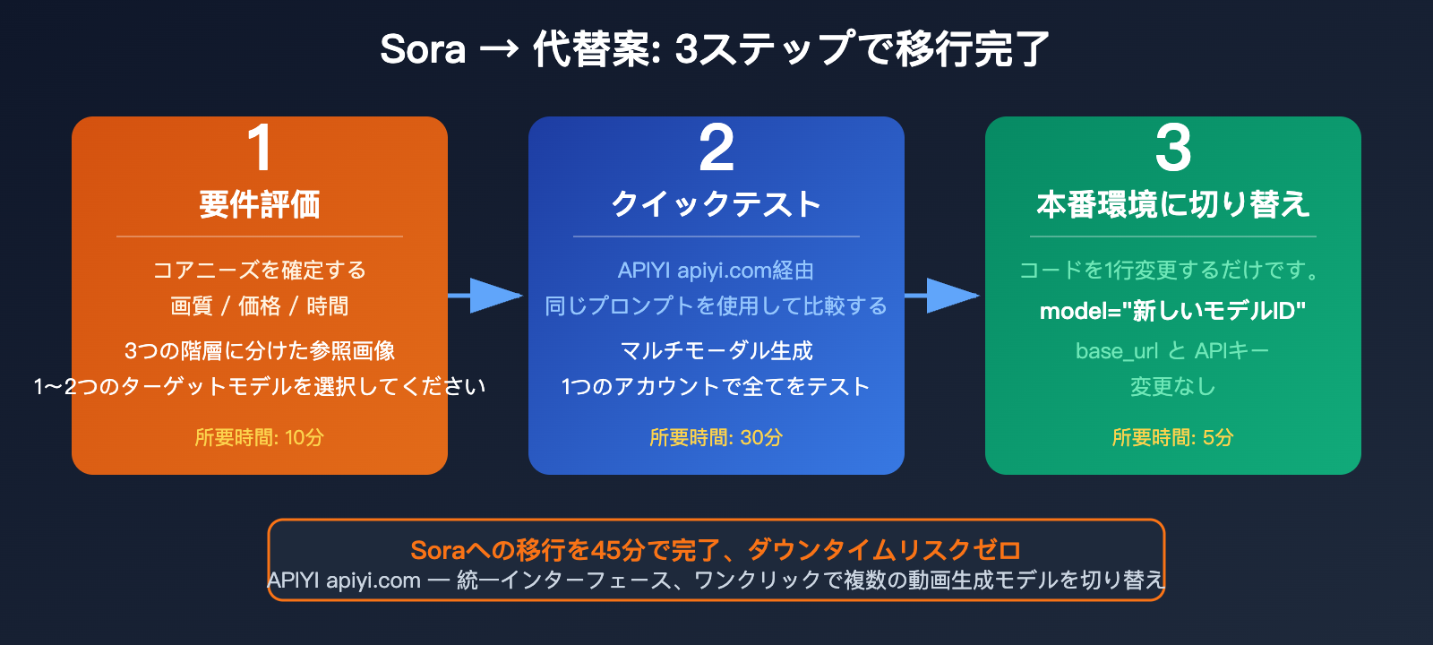 sora-shutdown-7-best-ai-video-generation-api-alternatives-guide-ja 图示
