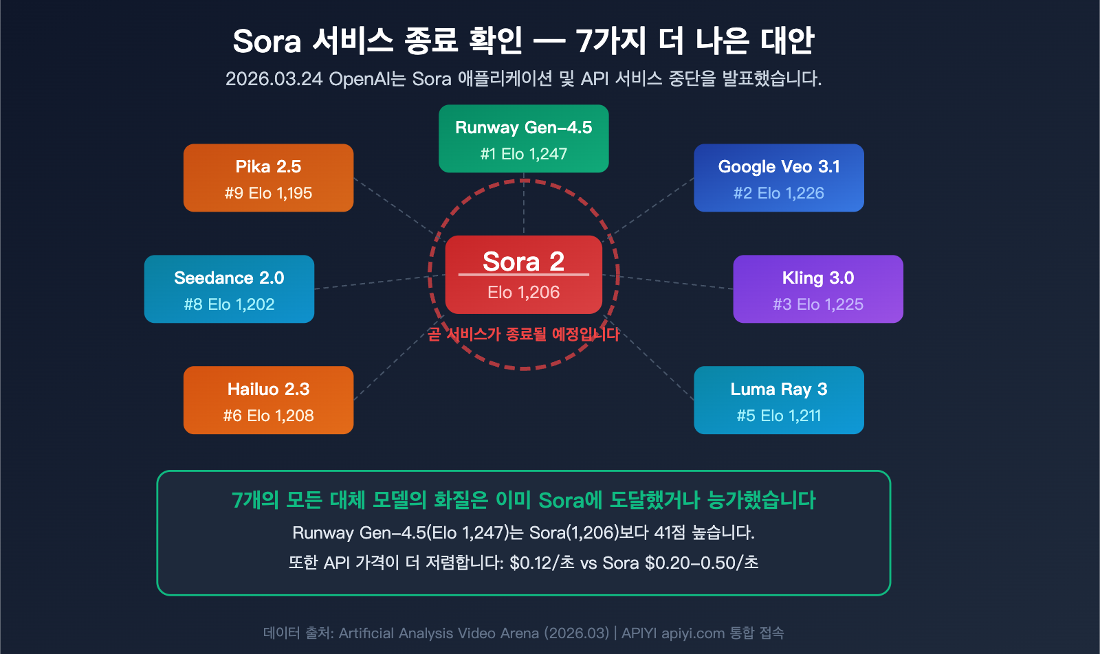 sora-shutdown-7-best-ai-video-generation-api-alternatives-guide-ko 图示