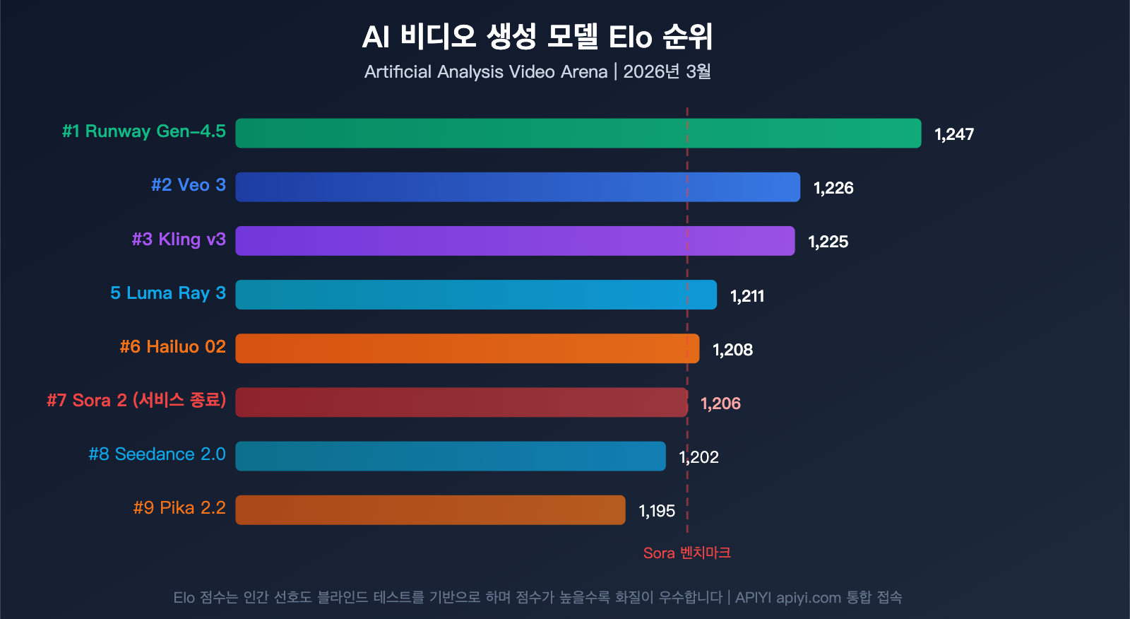 sora-shutdown-7-best-ai-video-generation-api-alternatives-guide-ko 图示