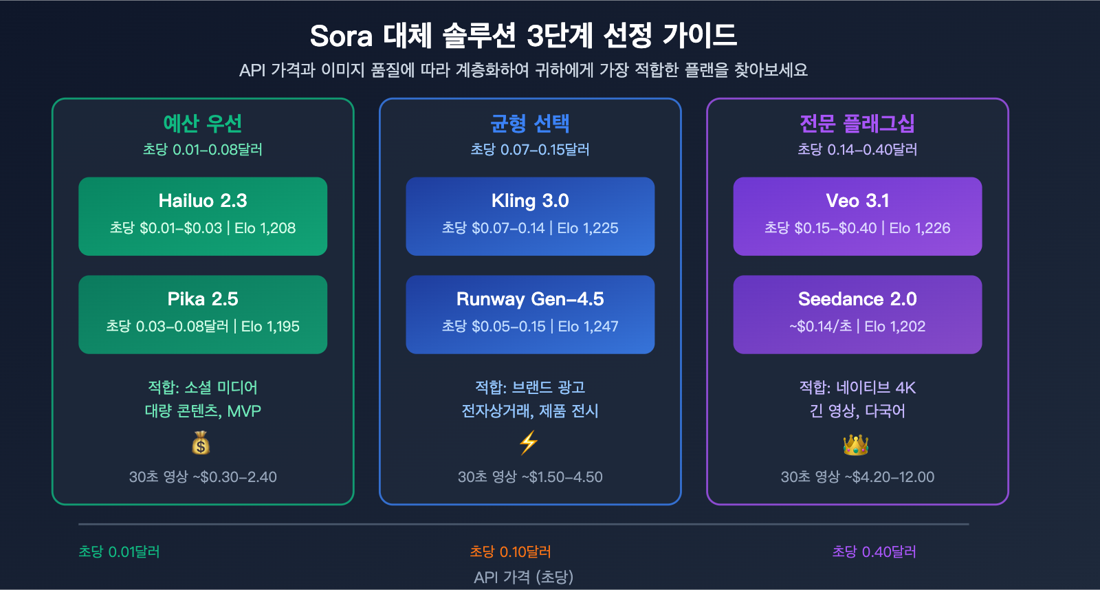 sora-shutdown-7-best-ai-video-generation-api-alternatives-guide-ko 图示