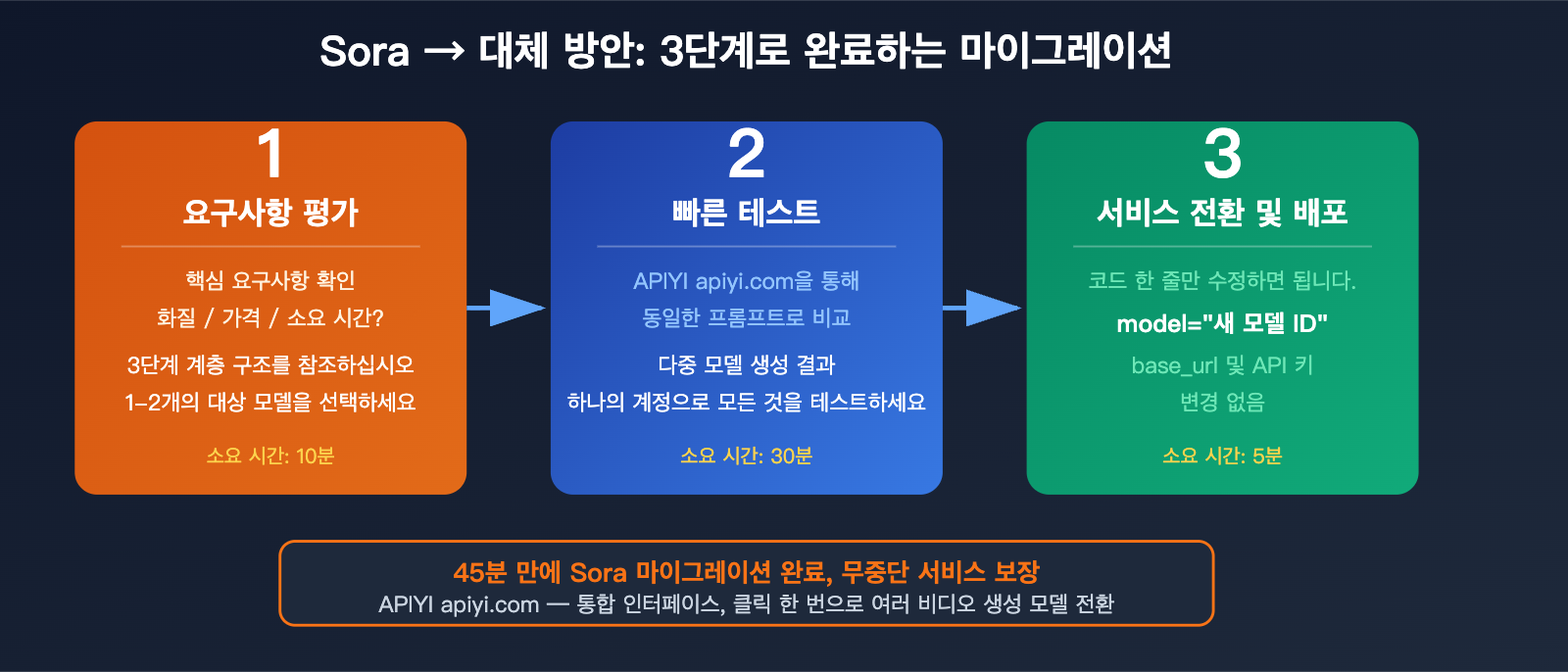 sora-shutdown-7-best-ai-video-generation-api-alternatives-guide-ko 图示