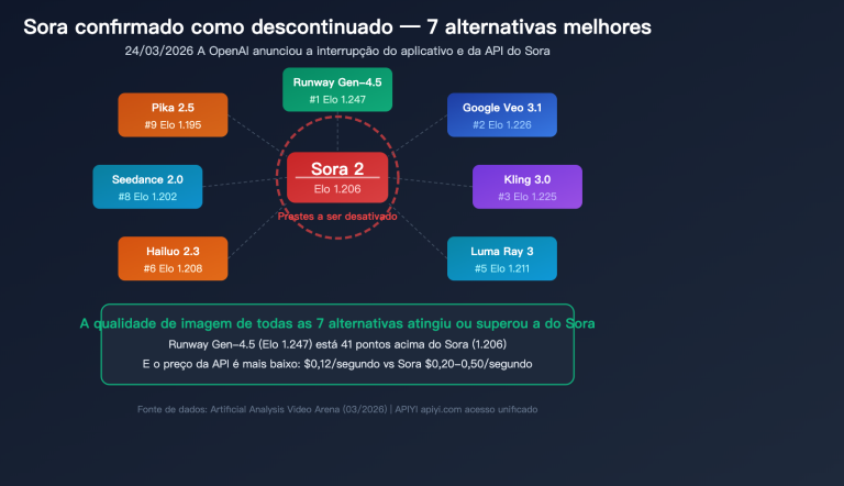 sora shutdown 7 best ai video generation api alternatives guide pt pt image 0 图示