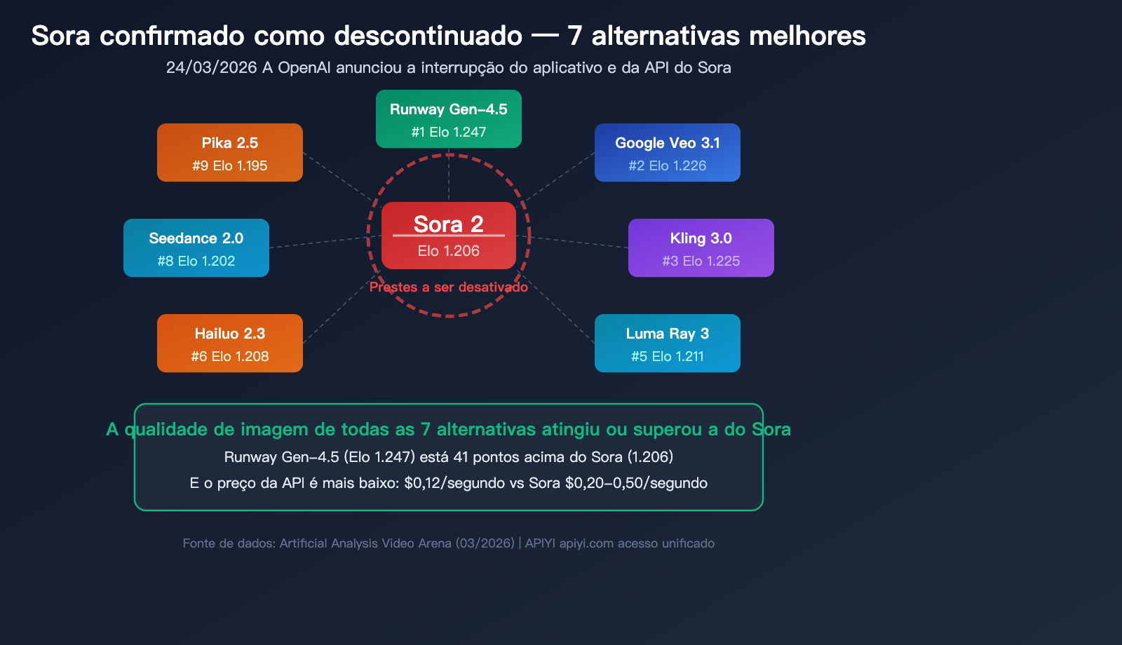 sora-shutdown-7-best-ai-video-generation-api-alternatives-guide-pt-pt 图示