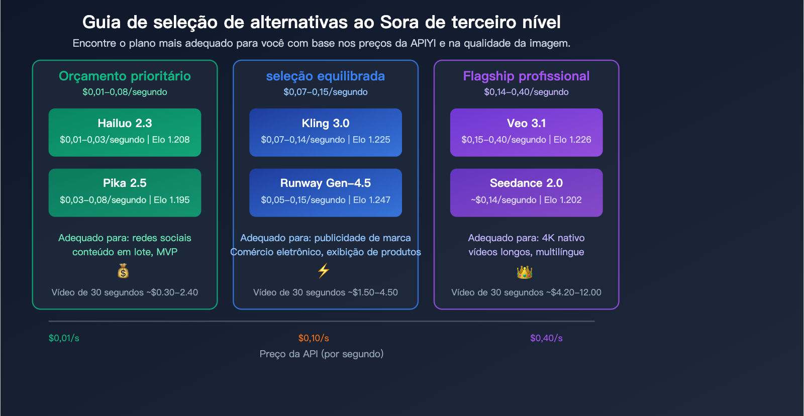sora-shutdown-7-best-ai-video-generation-api-alternatives-guide-pt-pt 图示