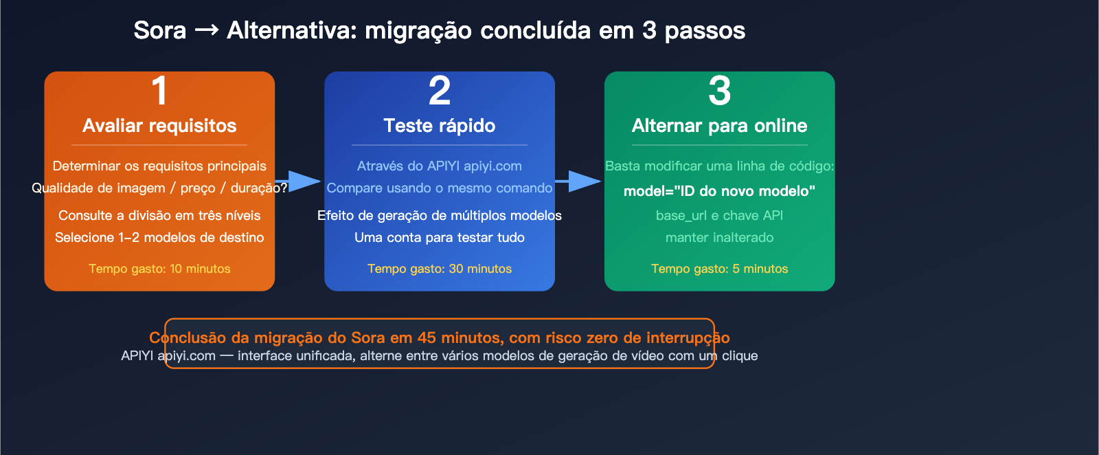 sora-shutdown-7-best-ai-video-generation-api-alternatives-guide-pt-pt 图示