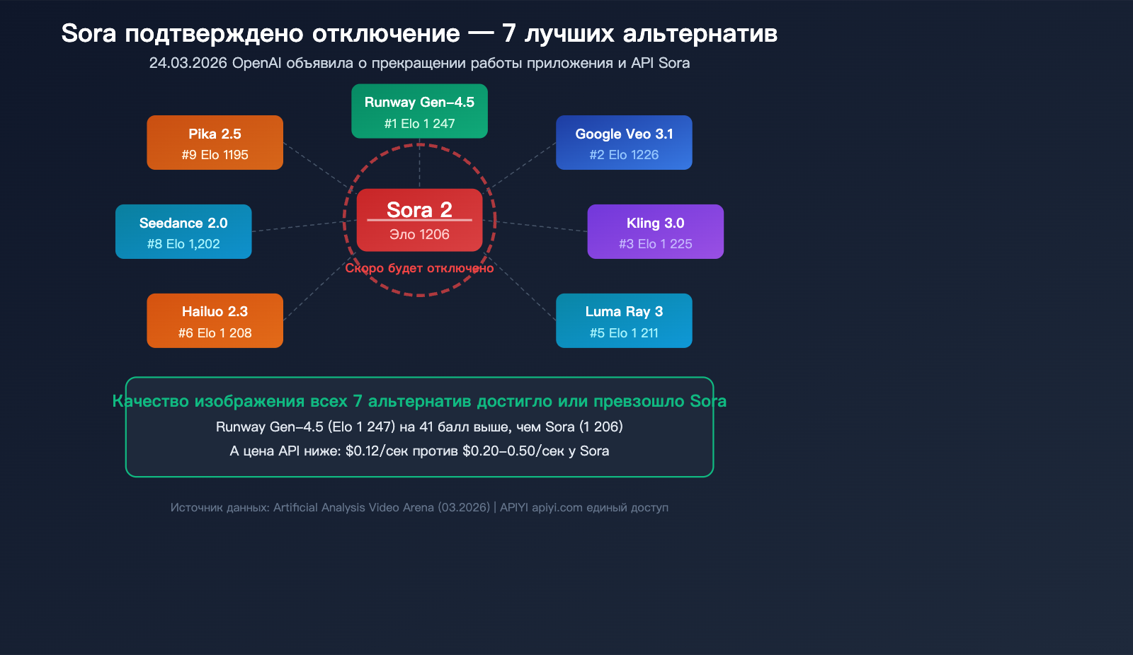 sora-shutdown-7-best-ai-video-generation-api-alternatives-guide-ru 图示