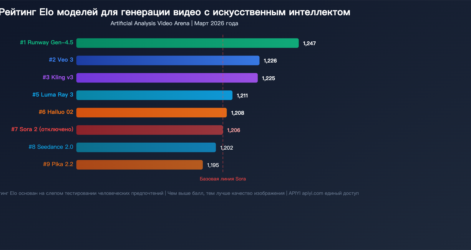 sora-shutdown-7-best-ai-video-generation-api-alternatives-guide-ru 图示