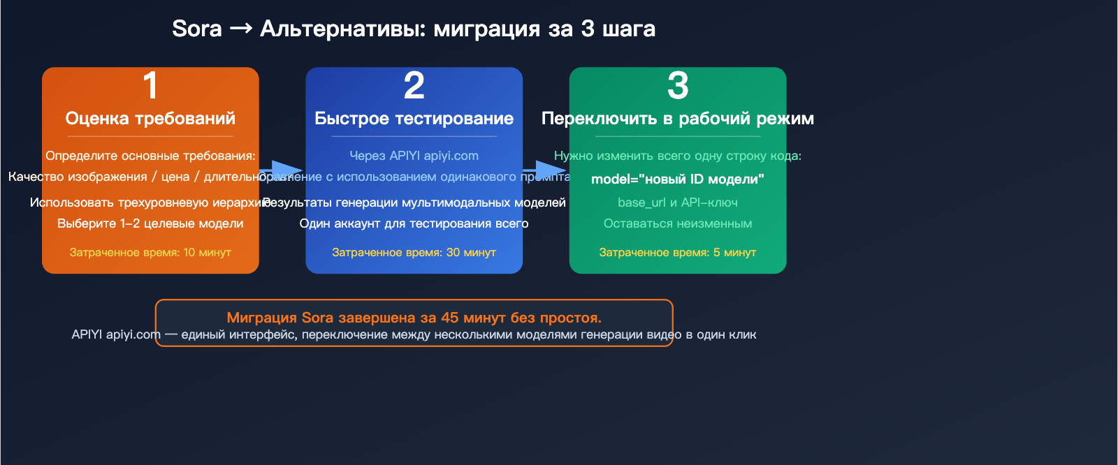 sora-shutdown-7-best-ai-video-generation-api-alternatives-guide-ru 图示