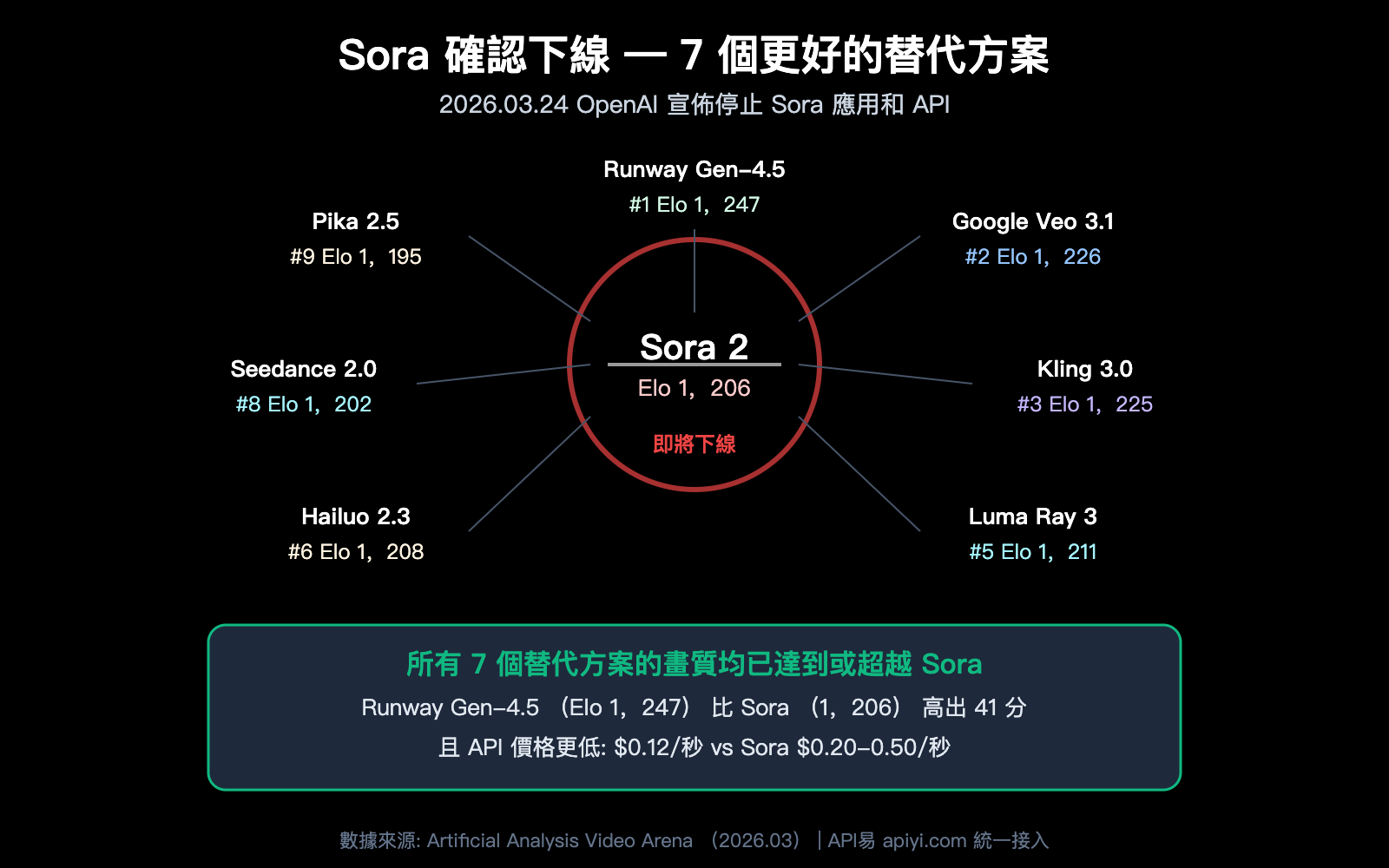 sora-shutdown-7-best-ai-video-generation-api-alternatives-guide-zh-hant 图示