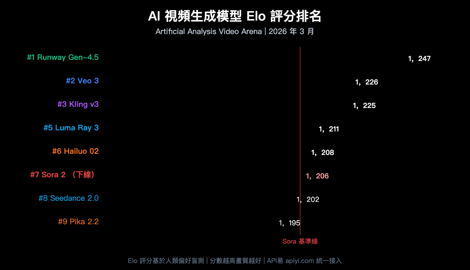 sora-shutdown-7-best-ai-video-generation-api-alternatives-guide-zh-hant 图示